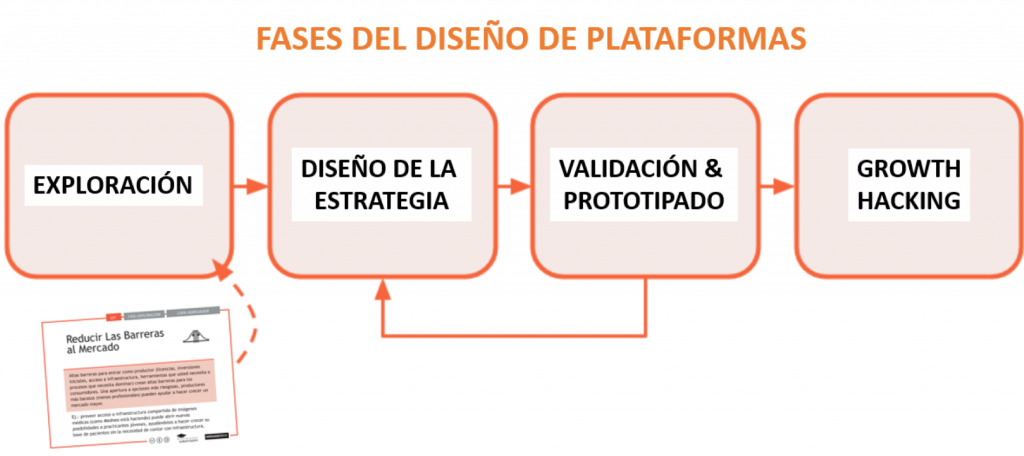 Las Fases del Diseño de Plataformas- Plataforma - Platform thinking