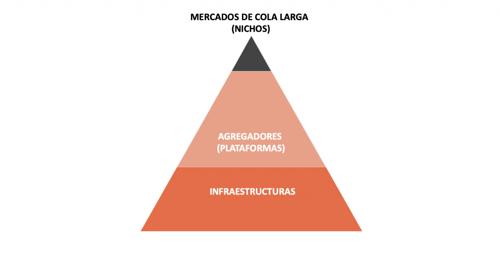 Mercados de cola larga. Plataformas - Platform thinking