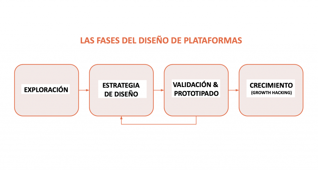 Las Fases del Diseño de Plataformas- Plataforma - Platform thinking